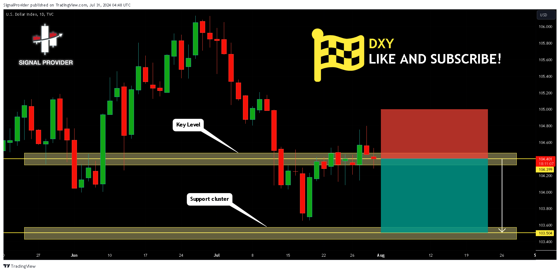 TVC:DXY Chart Image by SignalProvider