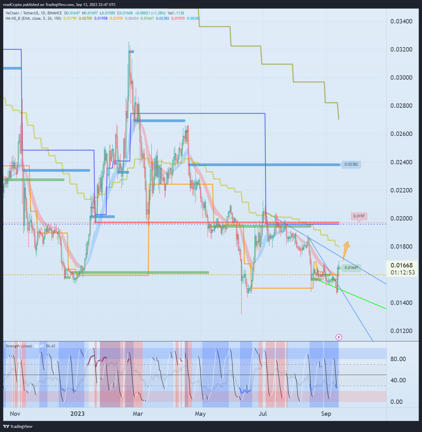 BINANCE:VETUSDT Chart Image by readCrypto