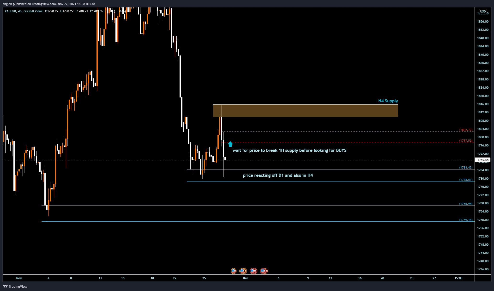 GLOBALPRIME:XAUUSD Chart Image by angieh