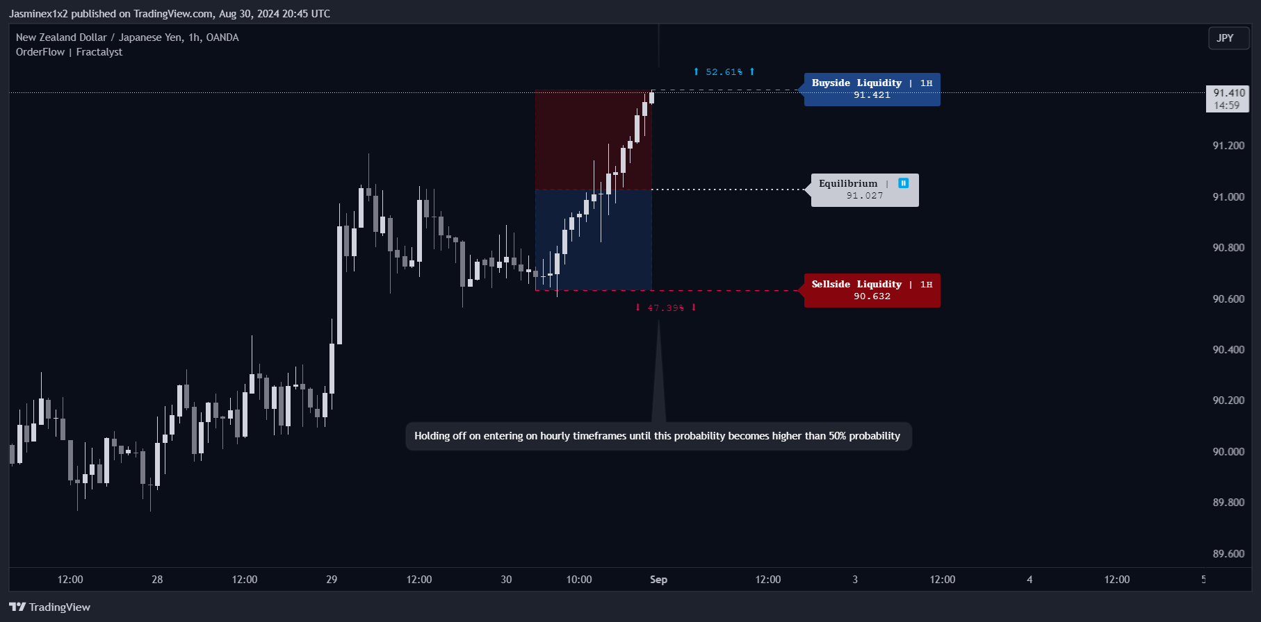 OANDA:NZDJPY Chart Image by Jasminex1x2