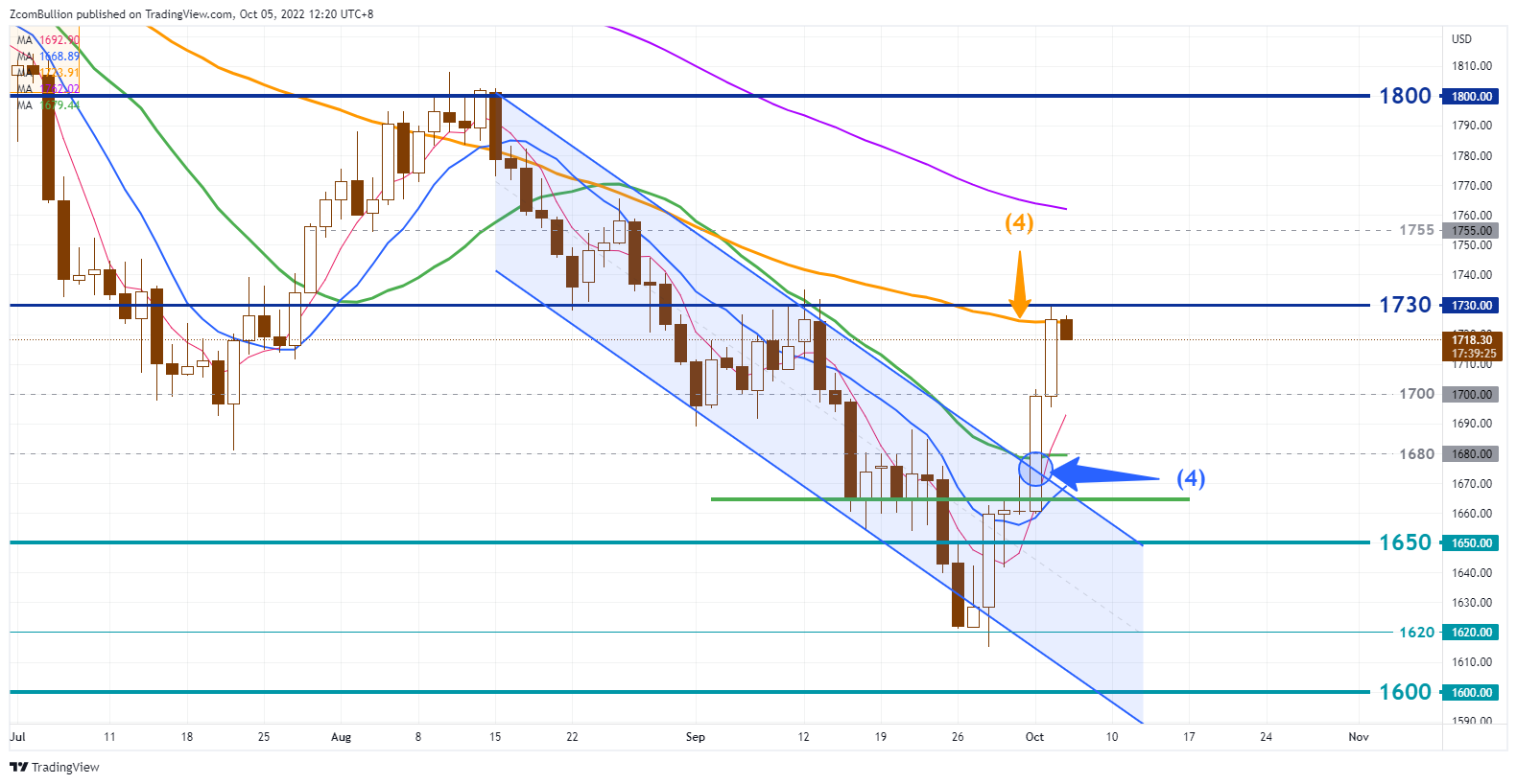 TVC:GOLD Chart Image by 1uptick