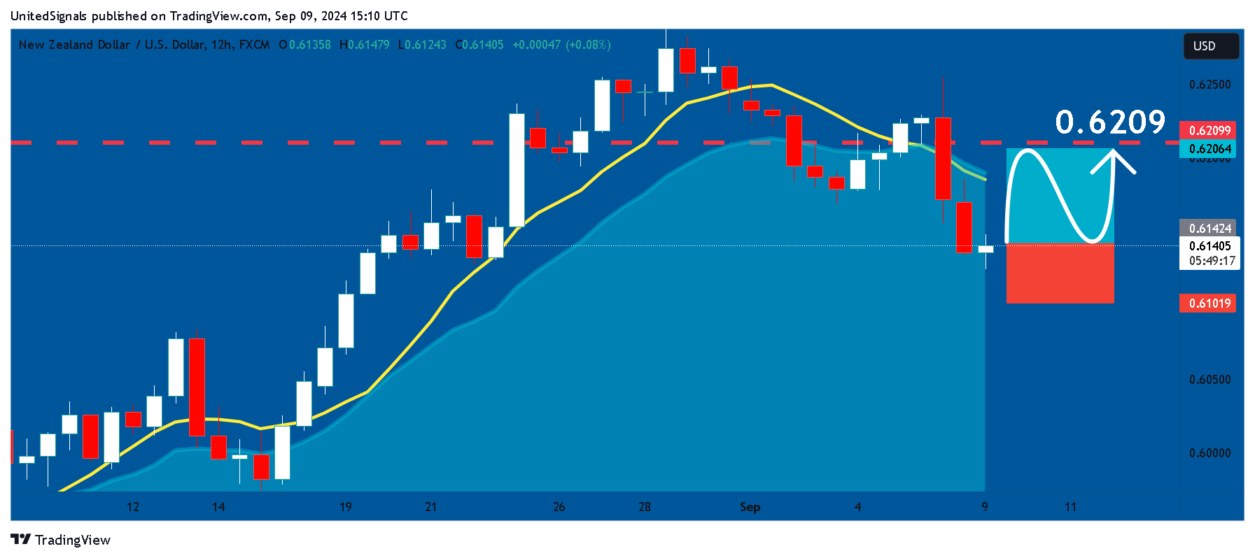 FX:NZDUSD Chart Image by UnitedSignals