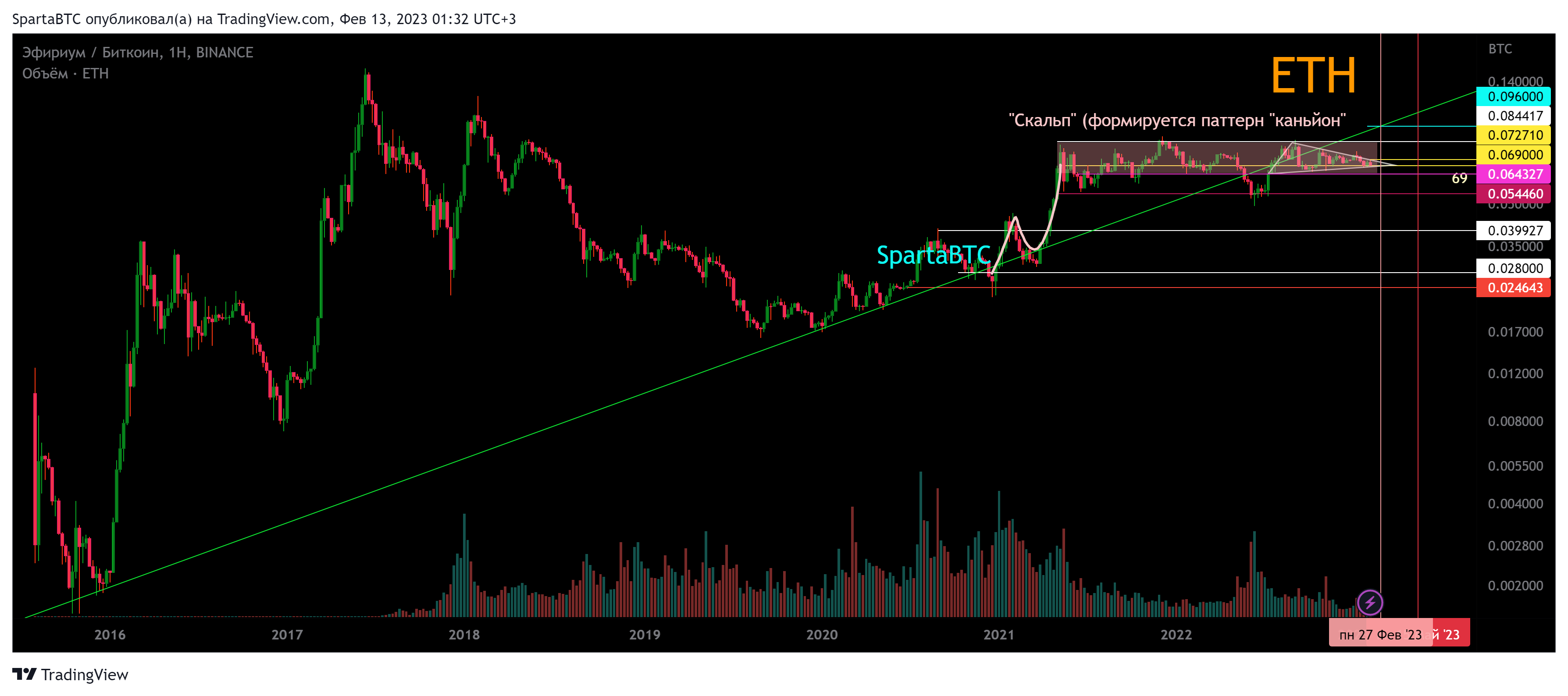 BINANCE:ETHBTC Chart Image by SpartaBTC