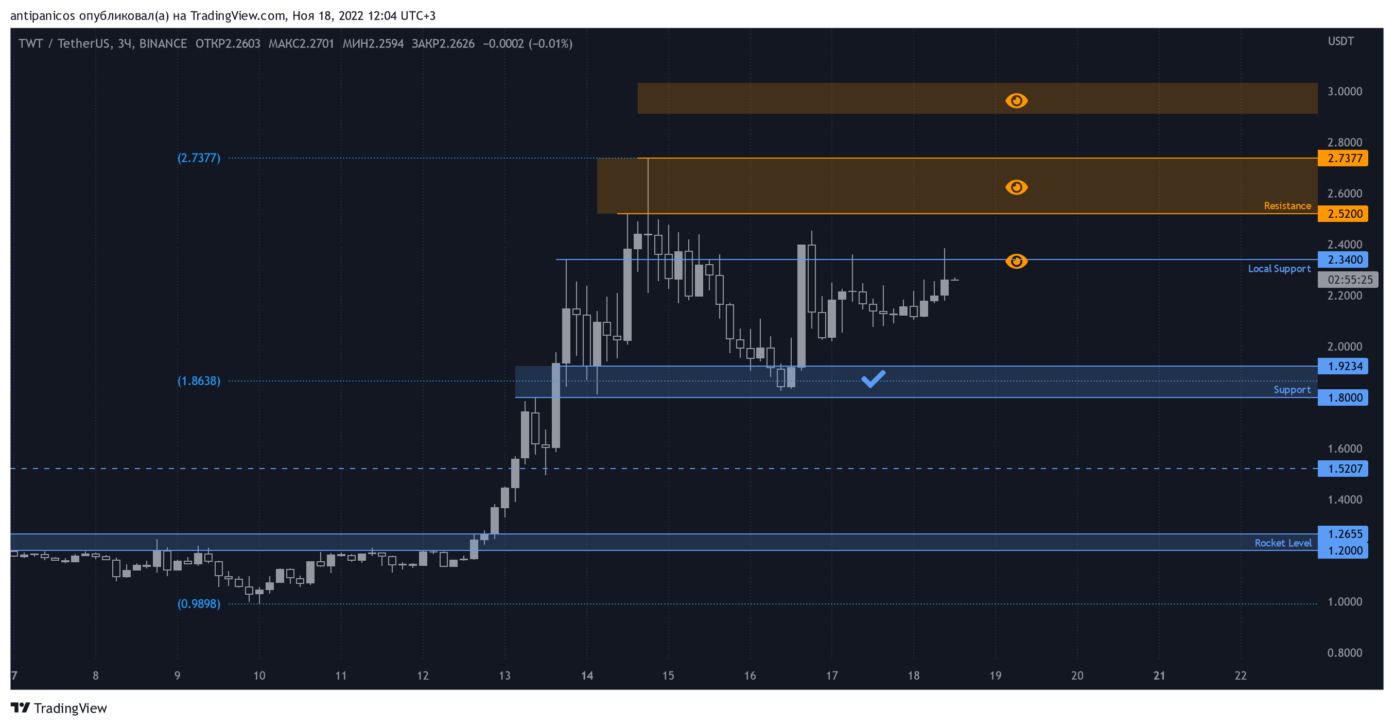 BINANCE:TWTUSDT Chart Image by antipanicos