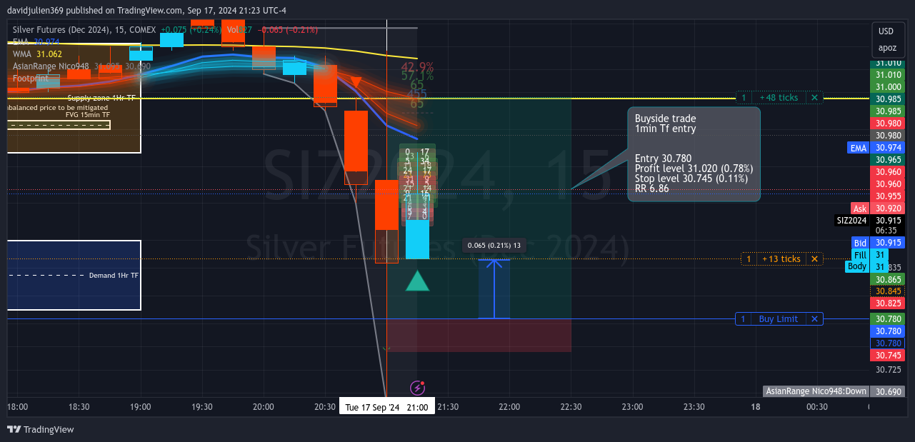 COMEX:SIZ2024 Chart Image by davidjulien369