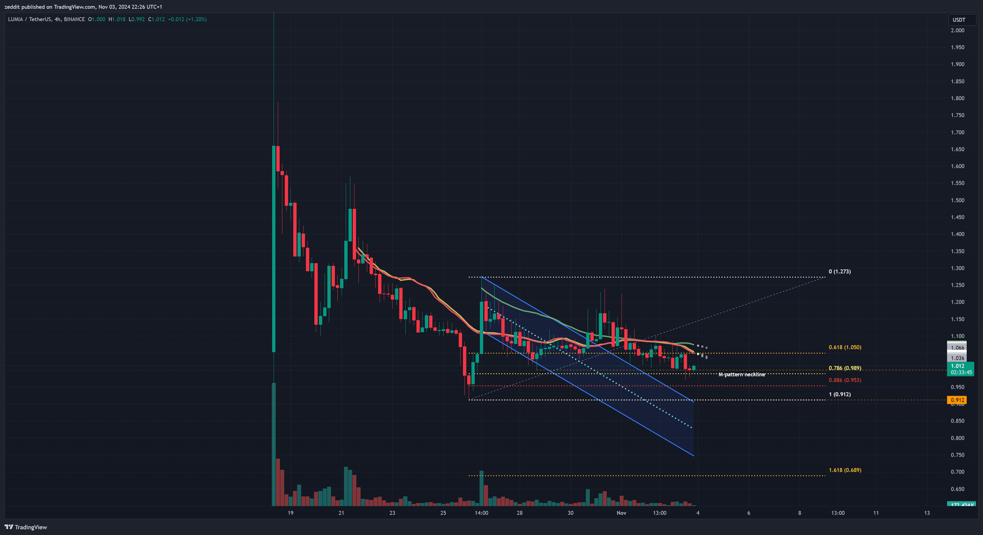 BINANCE:LUMIAUSDT Chart Image by zeddit