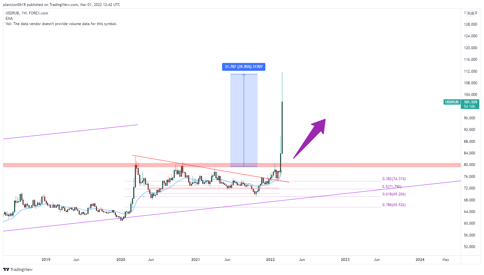 FOREXCOM:USDRUB Chart Image by InkyGrip