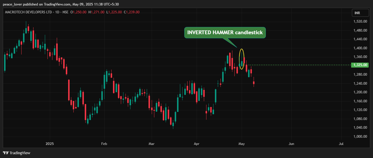 NSE:LODHA Chart Image by peace_lover