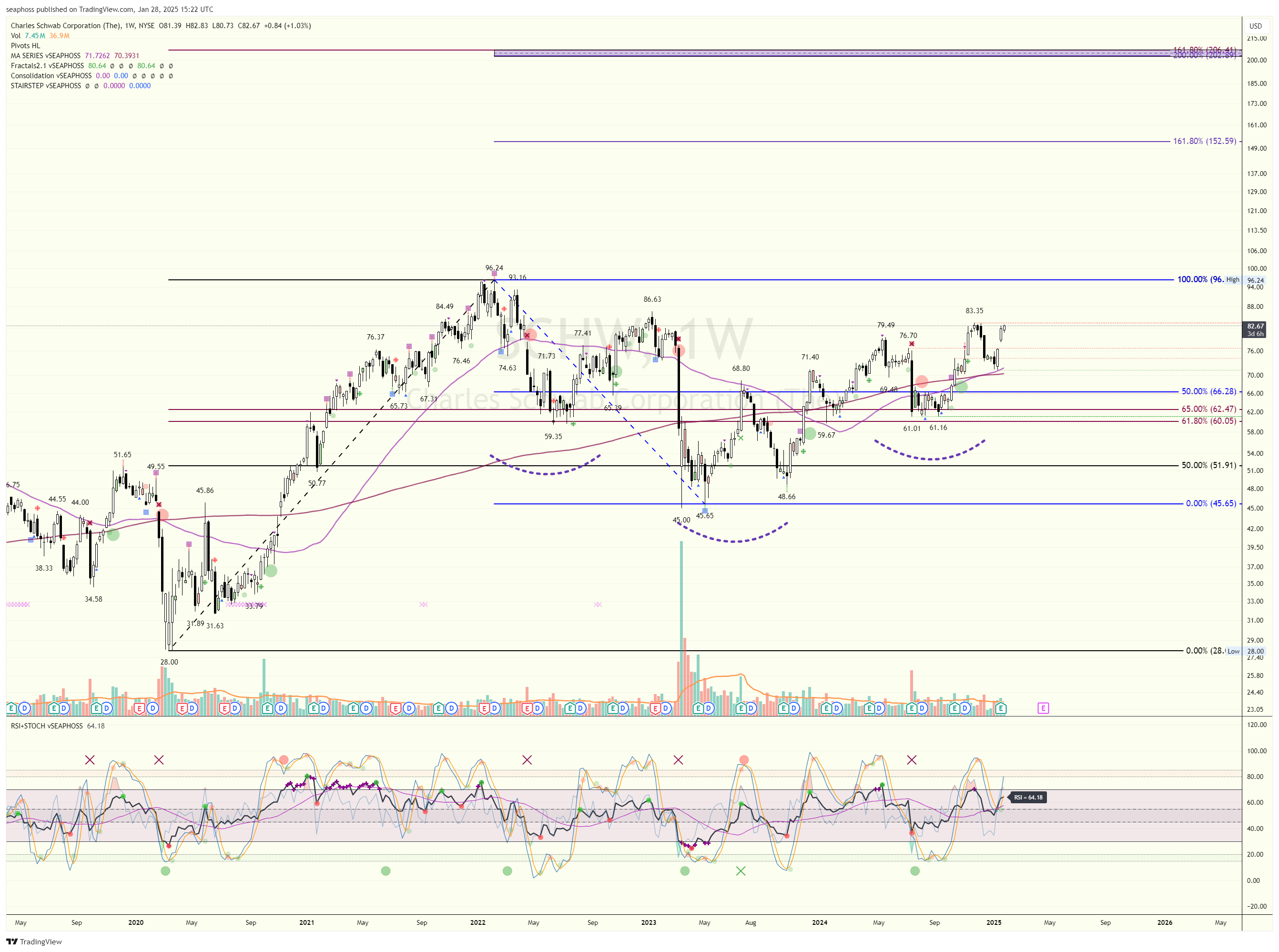NYSE:SCHW Chart Image by seaphoss