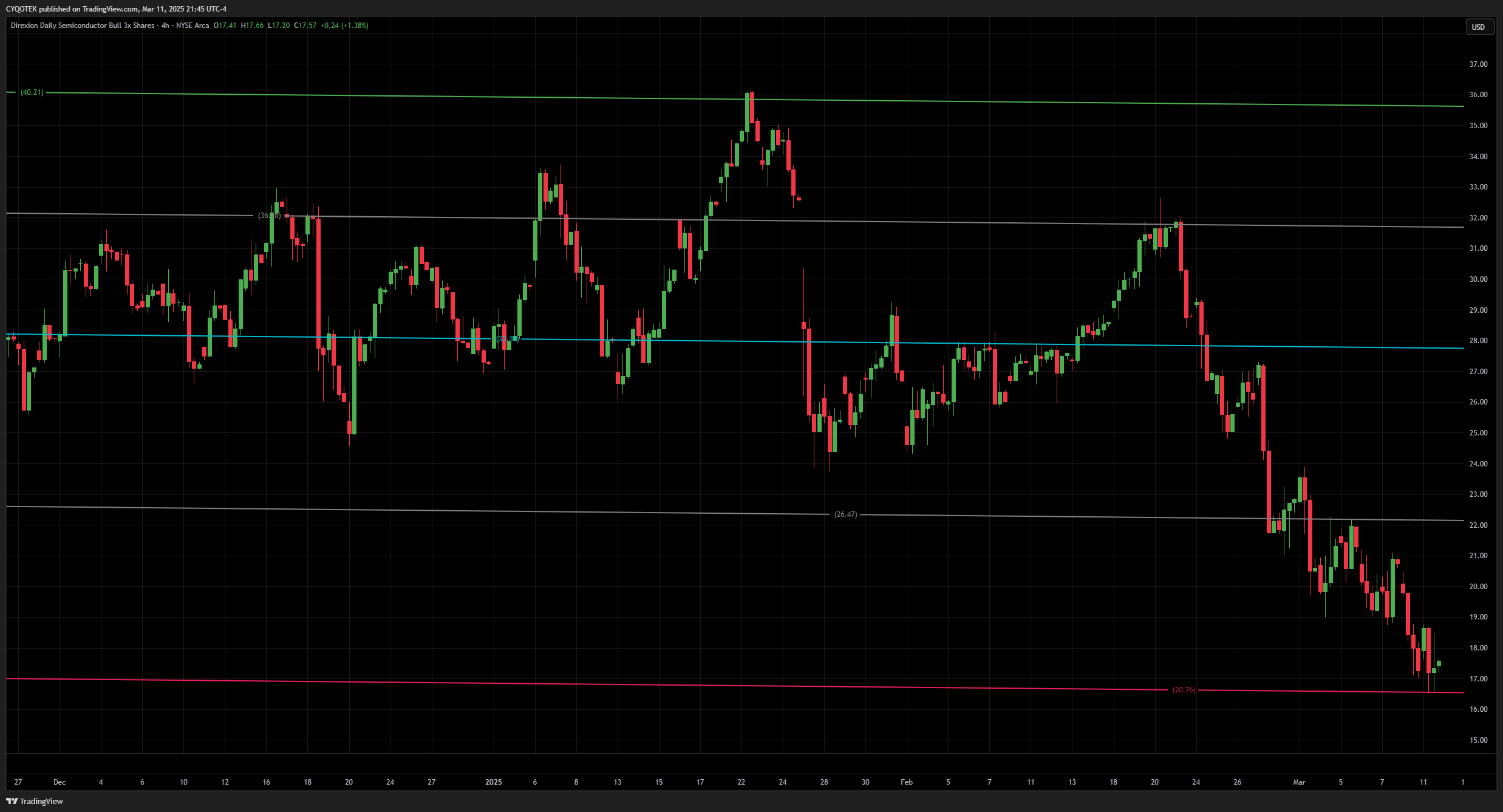 AMEX:SOXL Chart Image by CYQOTEK