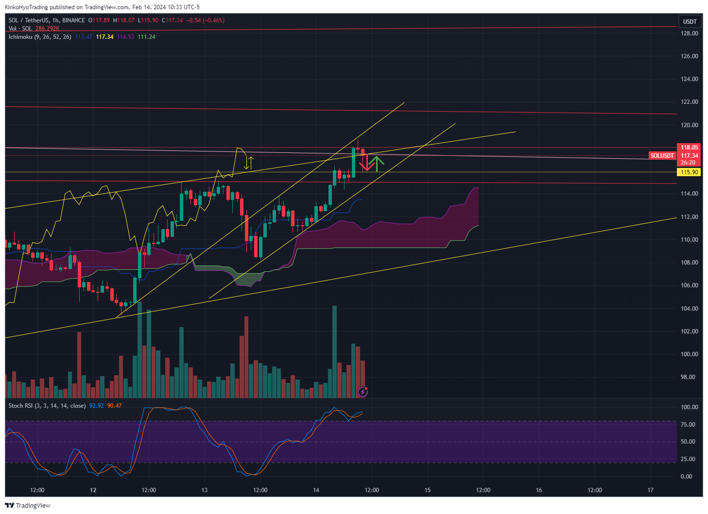 BINANCE:SOLUSDT Chart Image by KinkoHyoTrading
