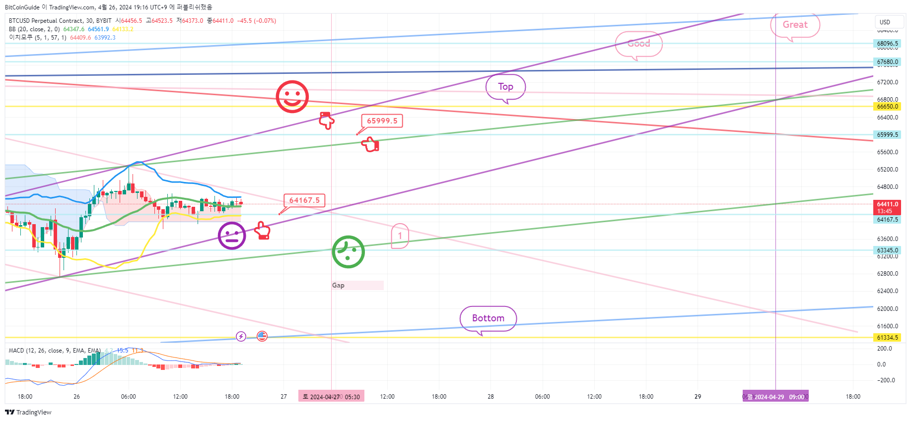 BYBIT:BTCUSD.P Chart Image by BitCoinGuide