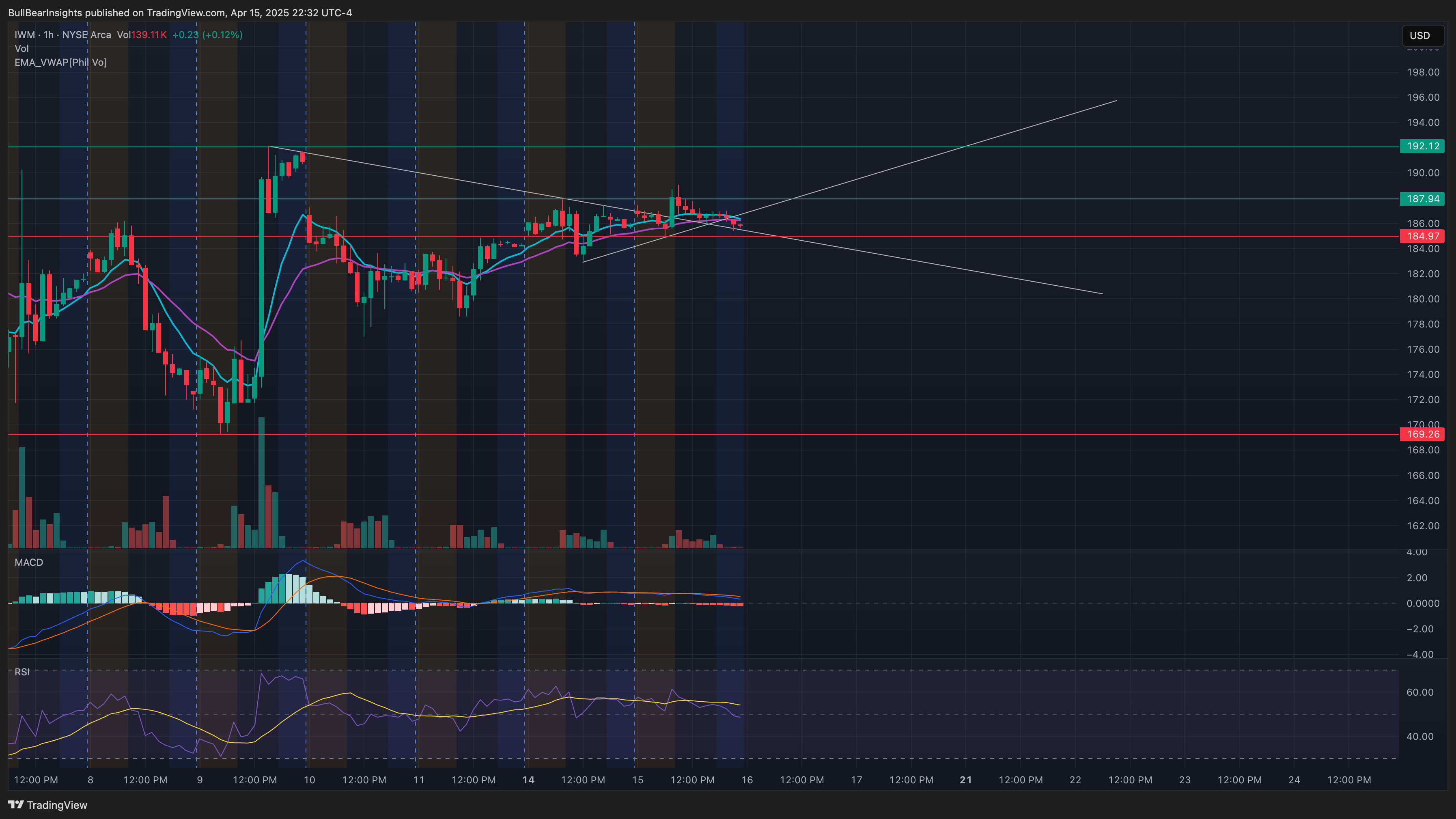 AMEX:IWM Chart Image by BullBearInsights