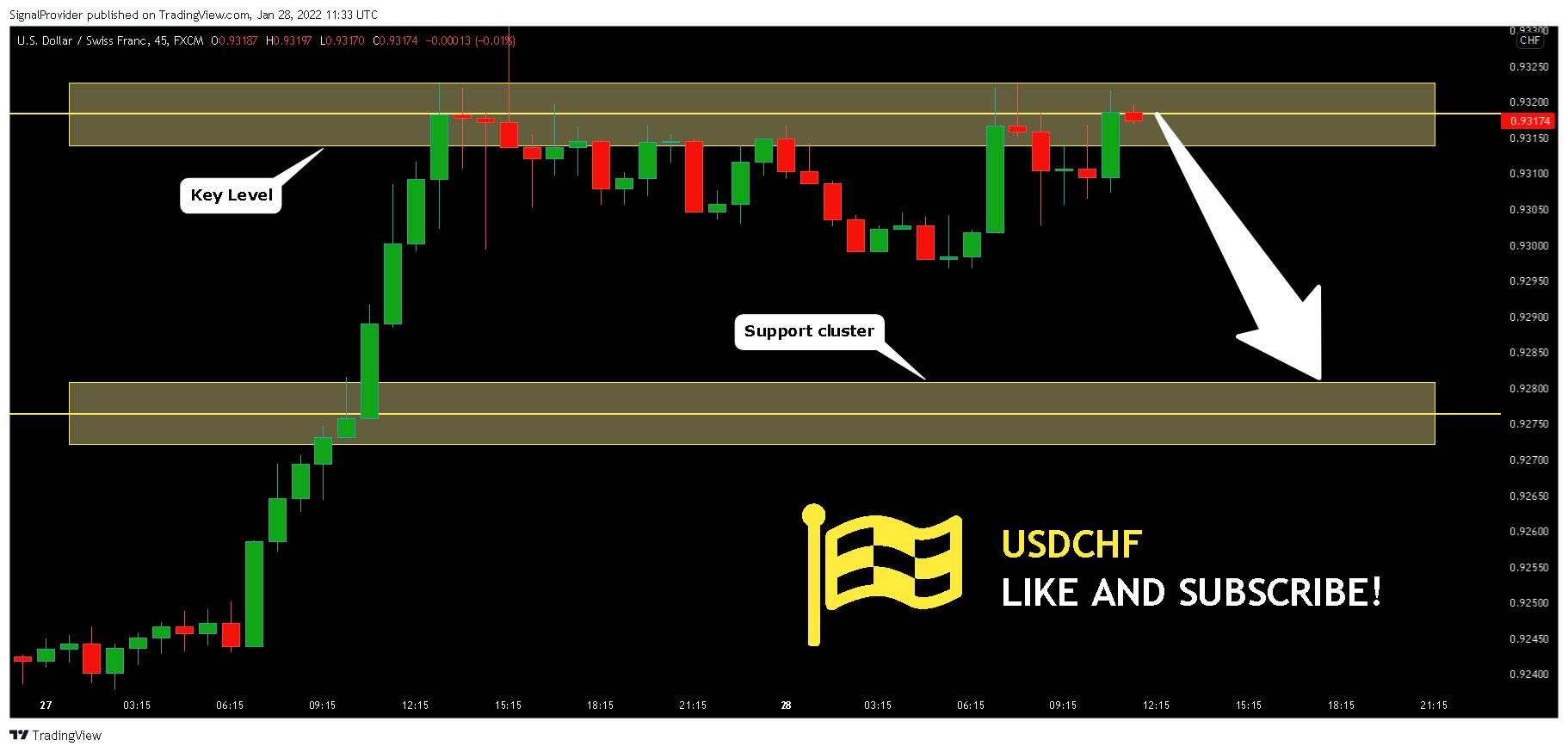 FX:USDCHF Chart Image by SignalProvider