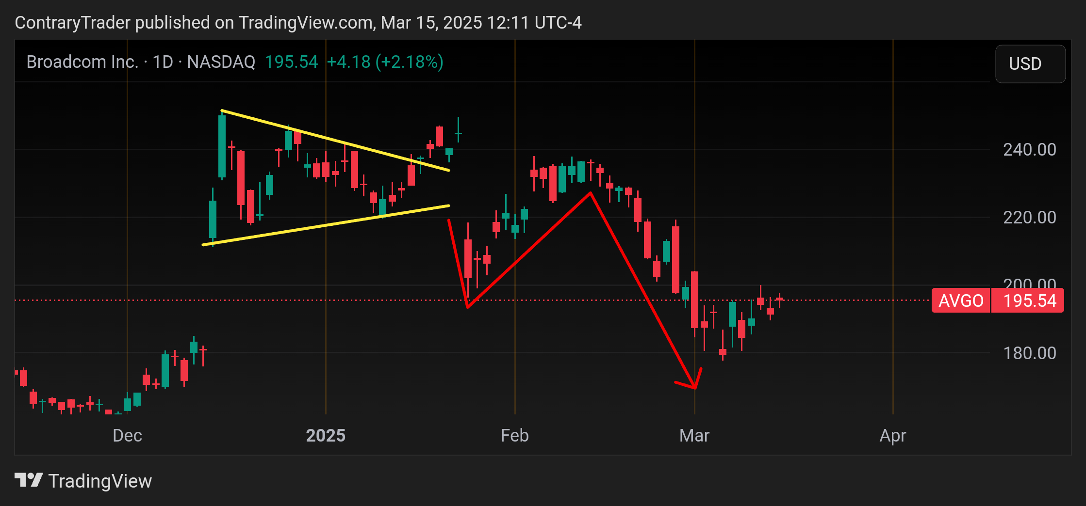 BATS:AVGO Chart Image by ContraryTrader