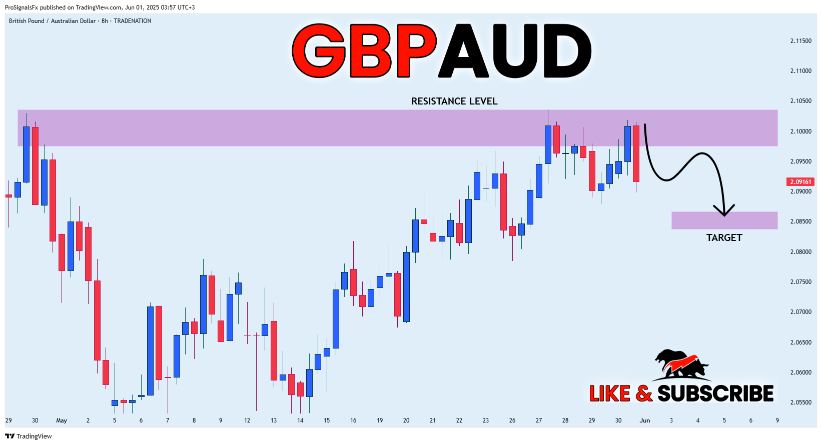 TRADENATION:GBPAUD Chart Image by ProSignalsFx