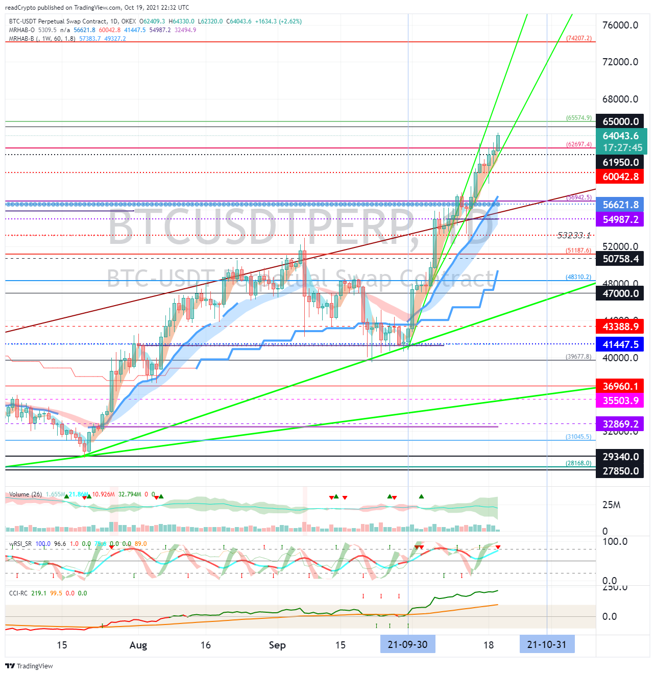 OKEX:BTCUSDTPERP Chart Image by readCrypto