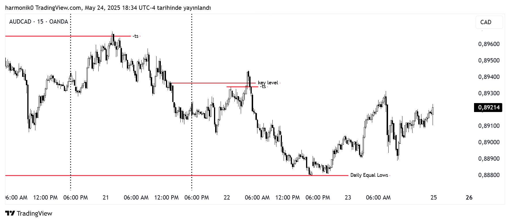 OANDA:AUDCAD Chart Image by harmonik0