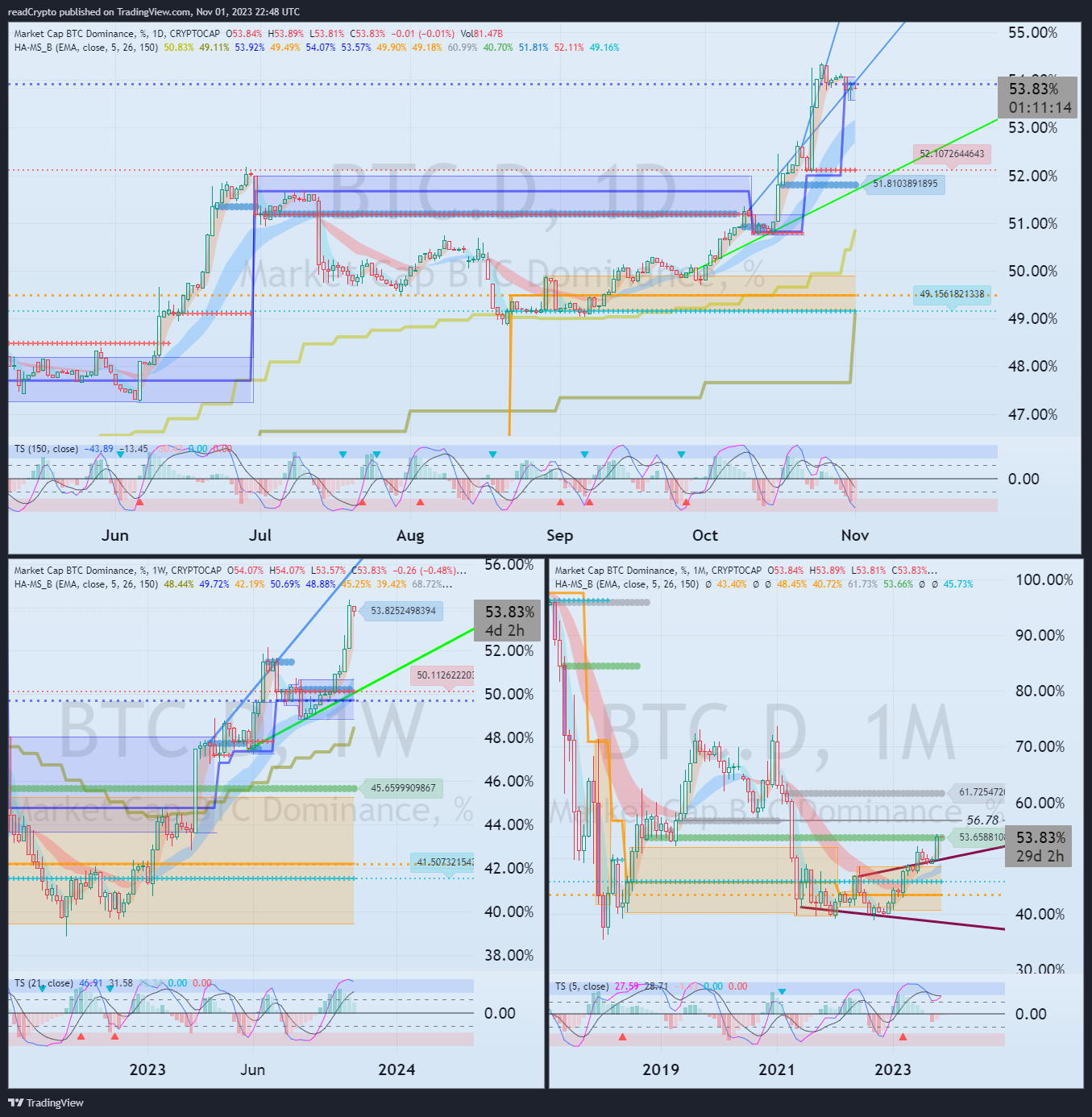 CRYPTOCAP:BTC.D Chart Image by readCrypto