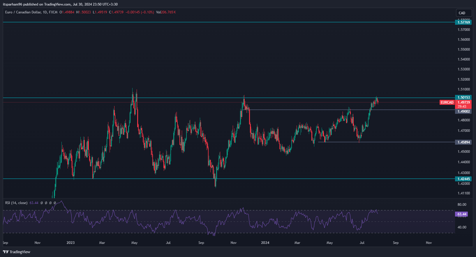 FX:EURCAD Chart Image by itsparham96