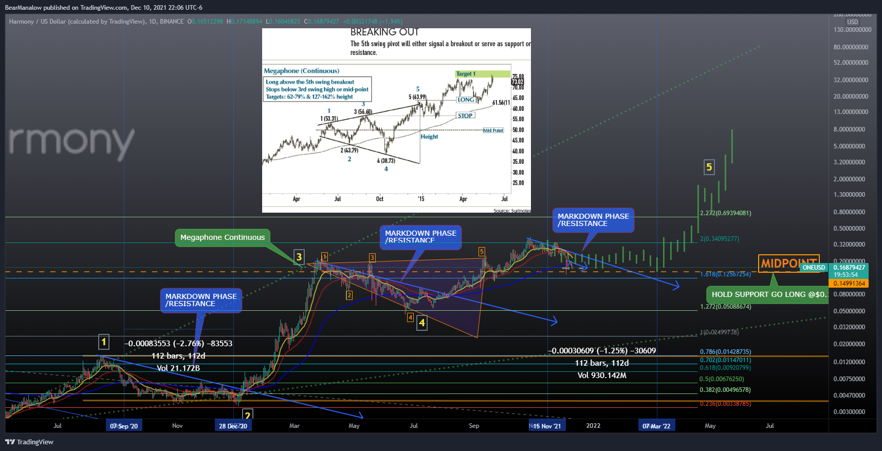 BINANCE:ONEUSD Chart Image by BearManalow