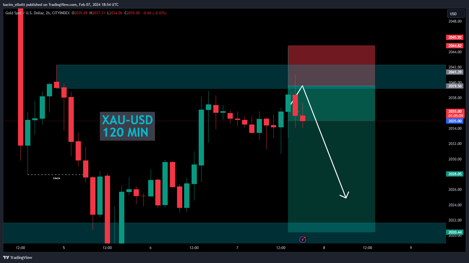CITYINDEX:XAUUSD Chart Image by kacim_elloitt
