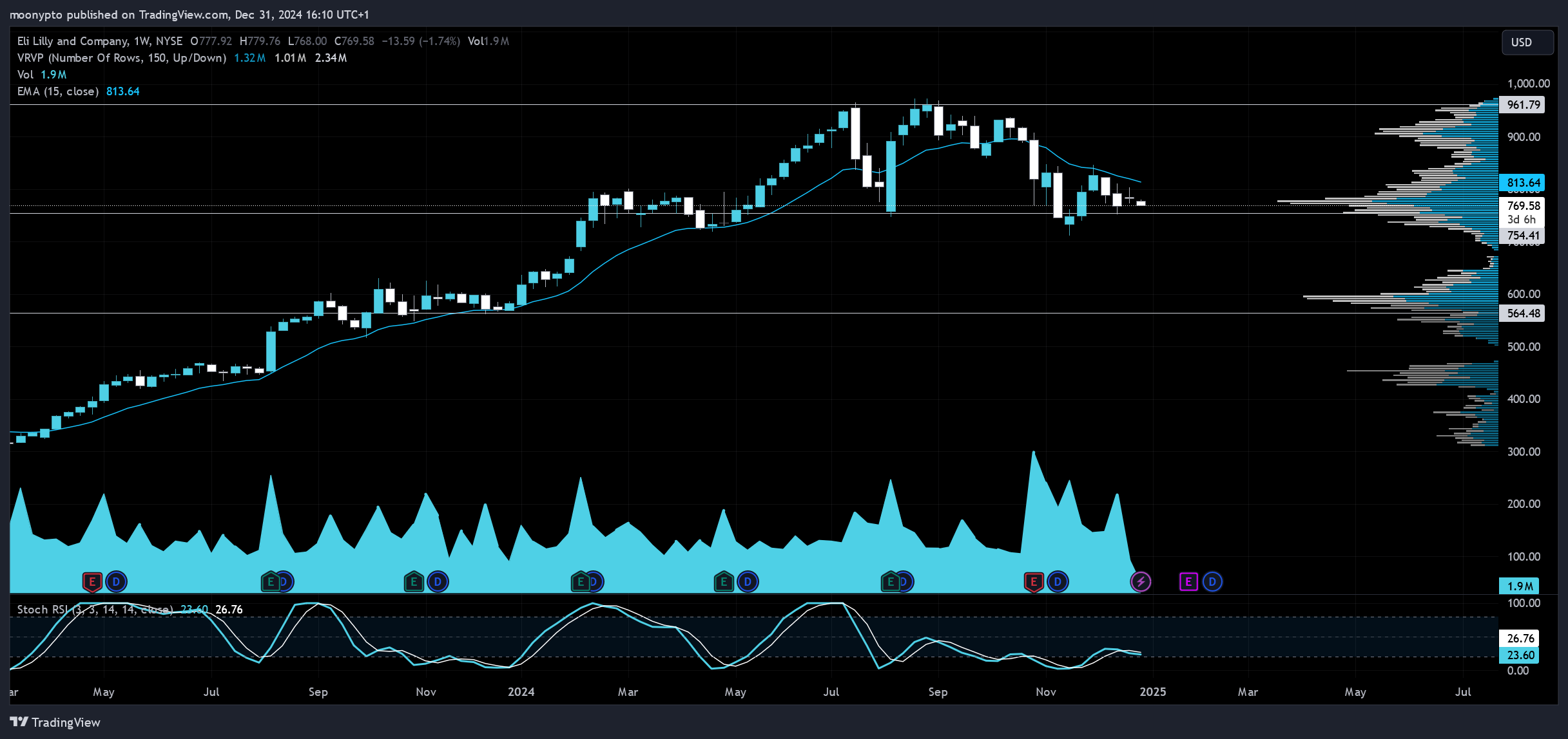 BATS:LLY Chart Image by moonypto