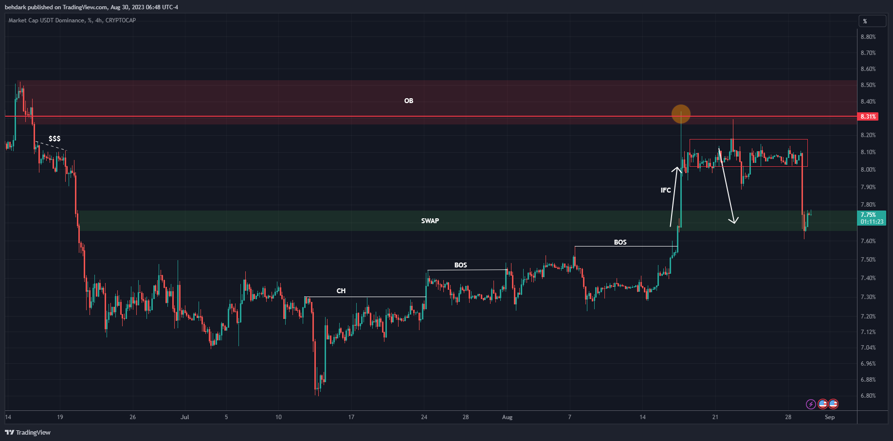CRYPTOCAP:USDT.D Chart Image by behdark