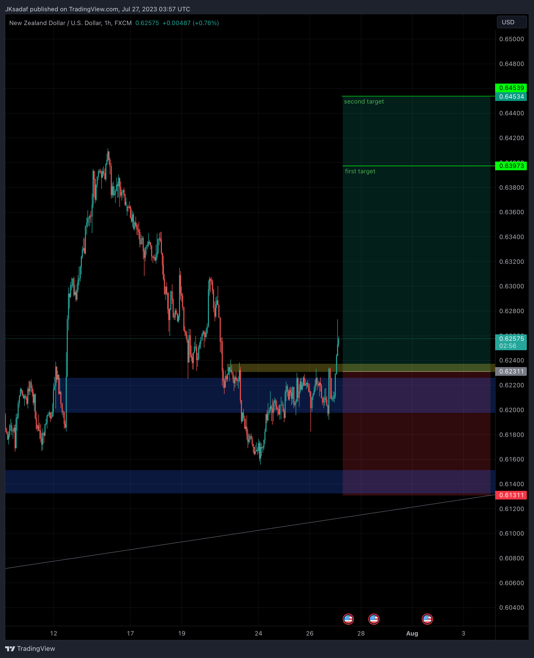 FX:NZDUSD Chart Image by SADAF_Trader