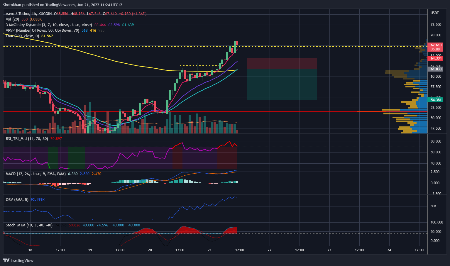 KUCOIN:AAVEUSDT Chart Image by Shotokhan