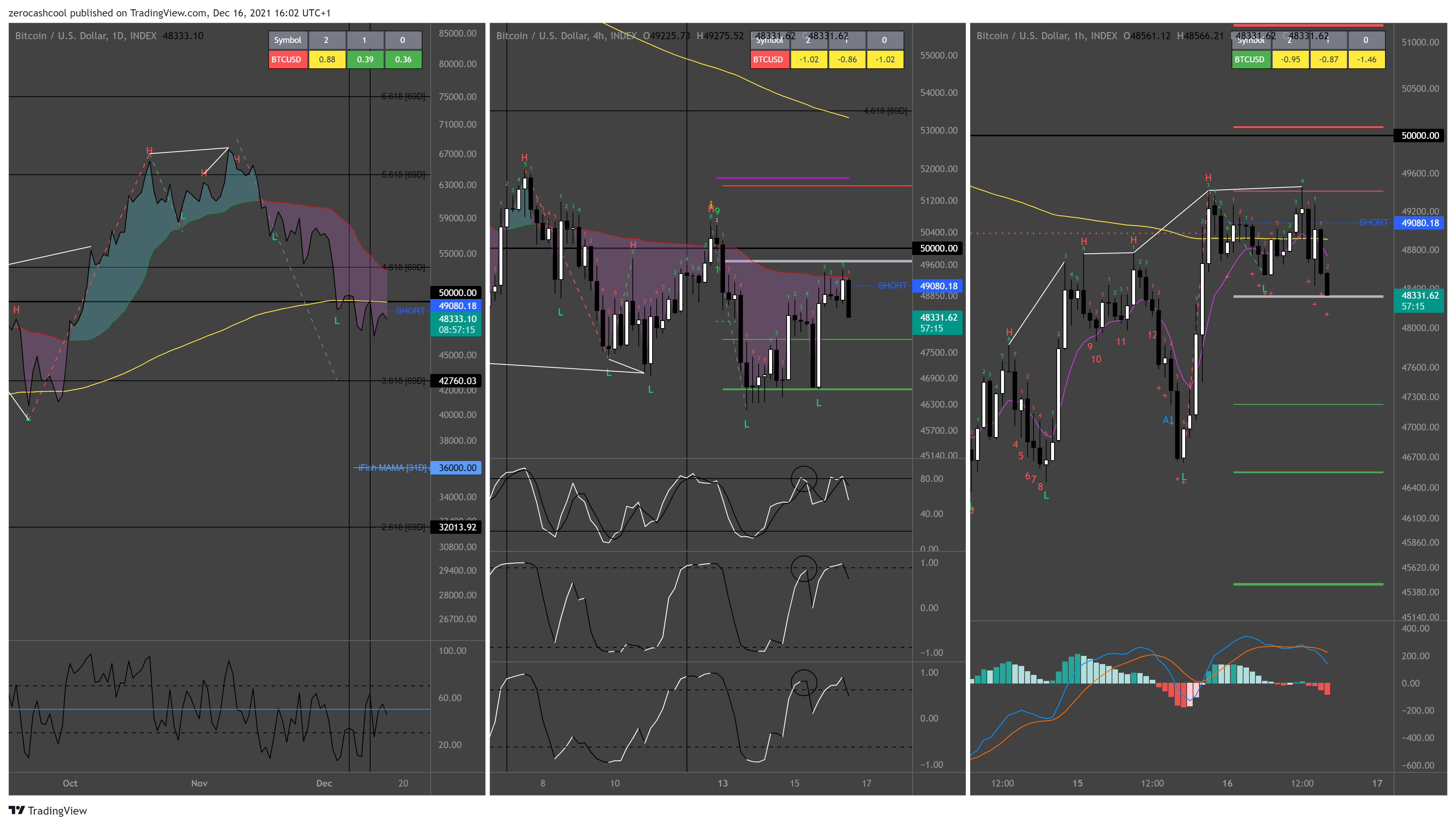 INDEX:BTCUSD Chart Image by zerocashcool