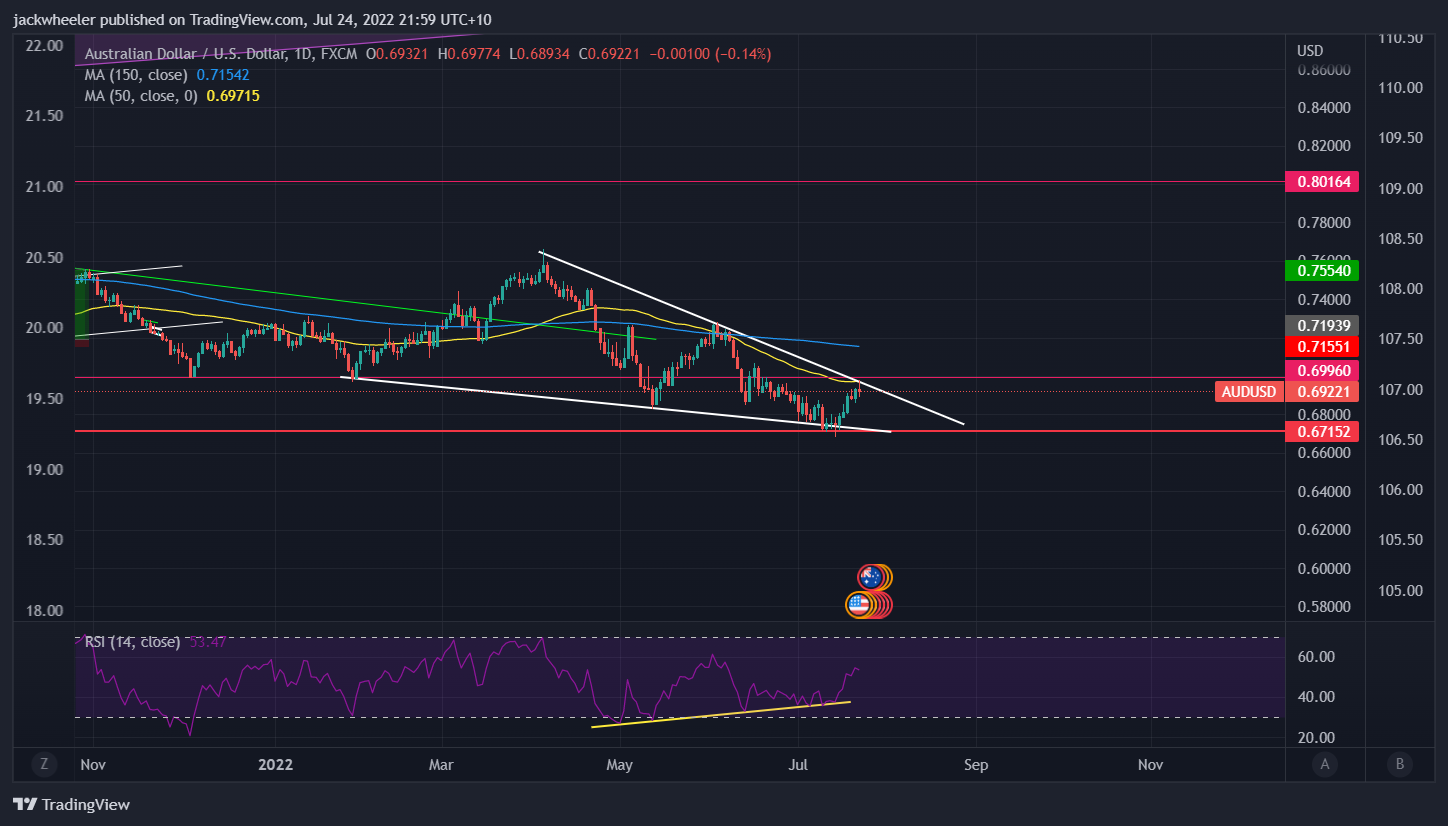 FX:AUDUSD Chart Image by jackwheeler