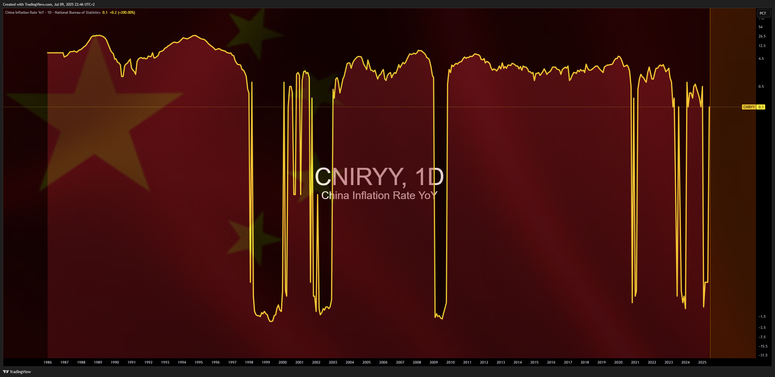 ECONOMICS:CNIRYY Chart Image by Mr_J__fx