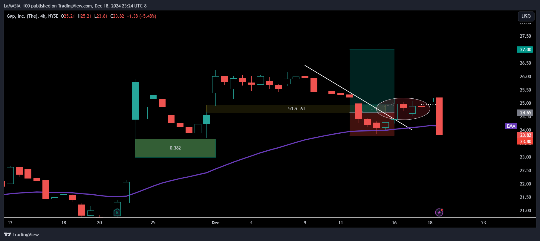 BATS:GAP Chart Image by LaMASIA_100
