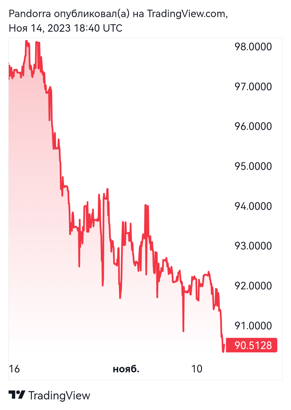  Chart Image by PandorraResearch