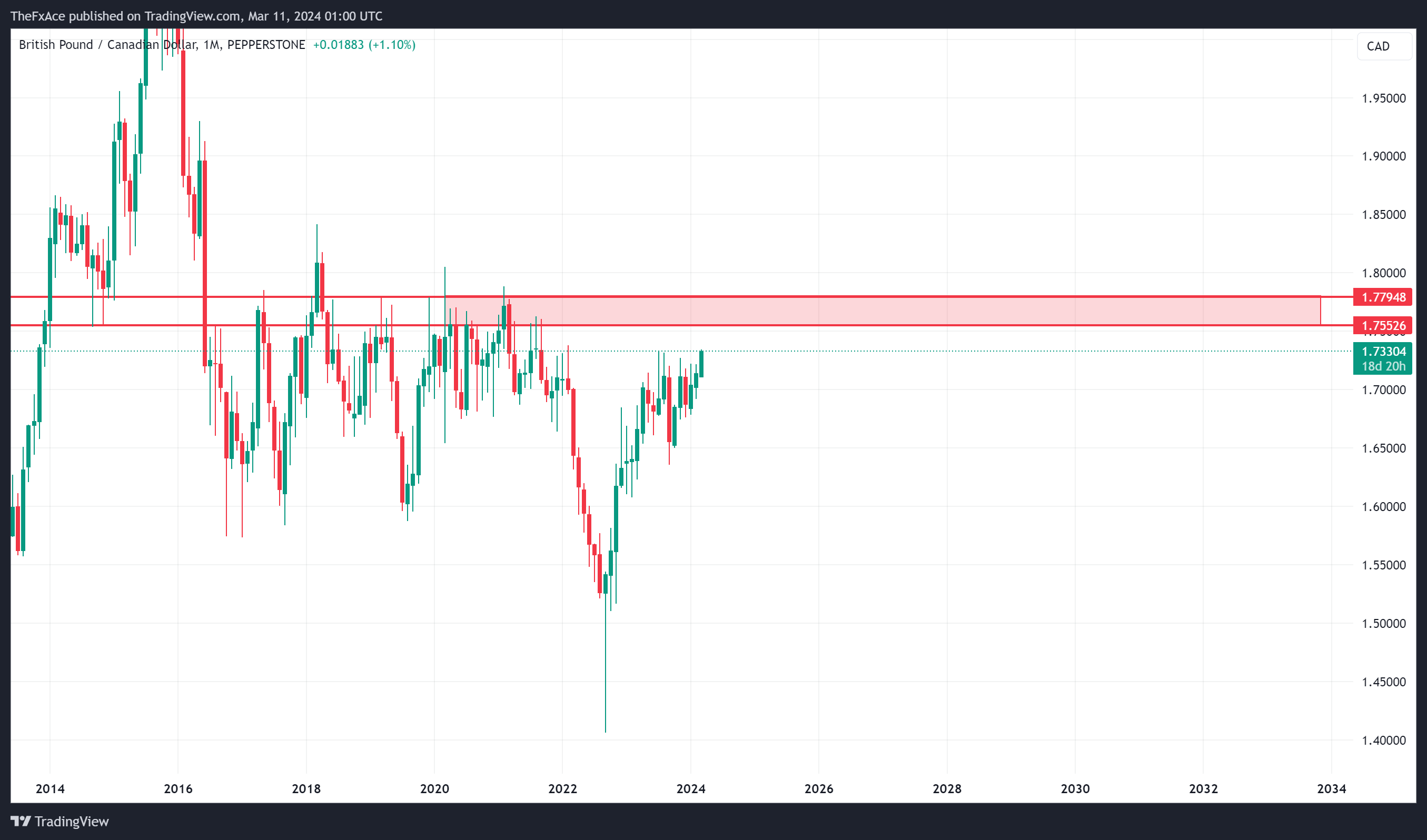 PEPPERSTONE:GBPCAD Chart Image by TheFxAce