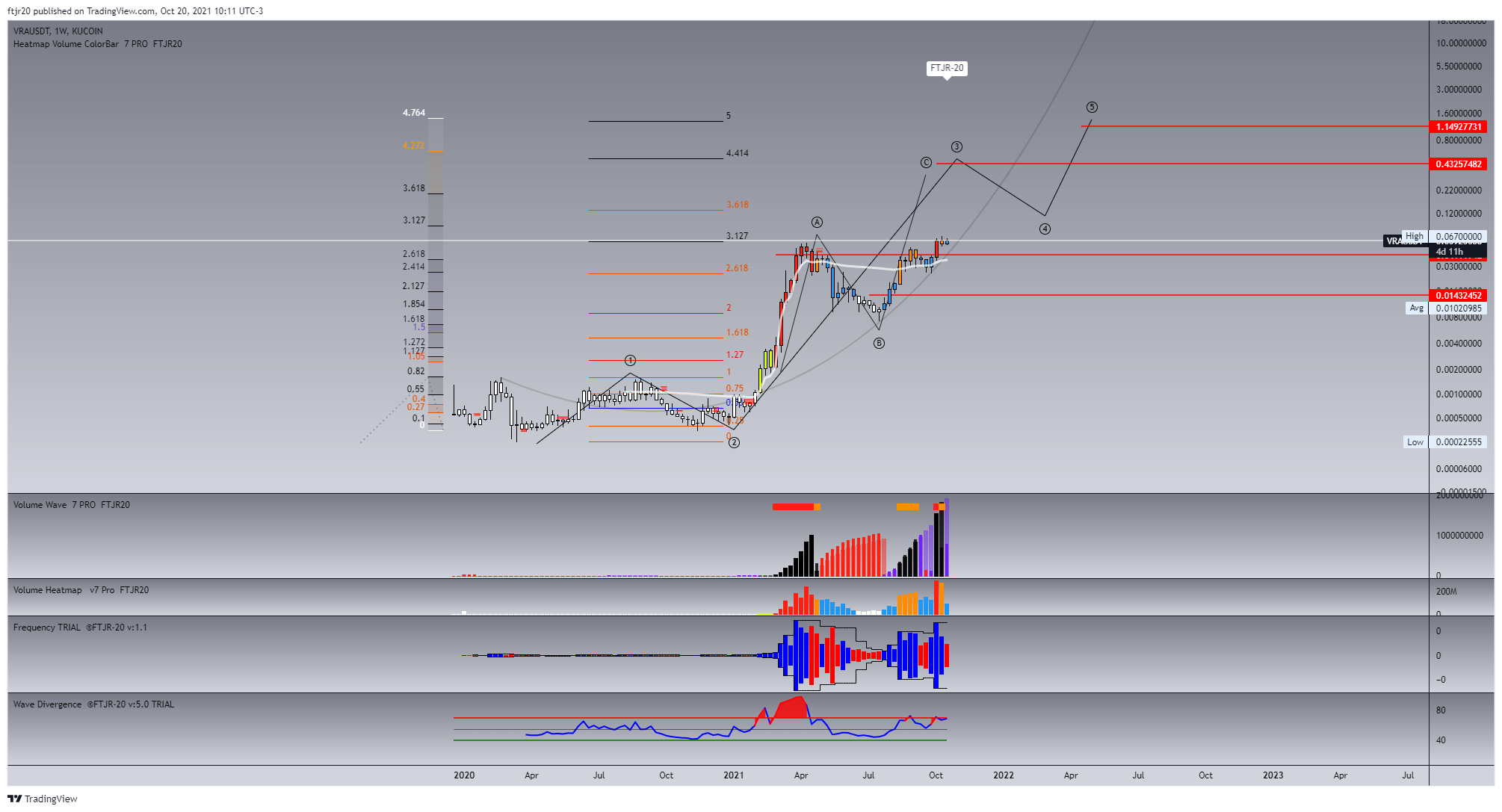 KUCOIN:VRAUSDT Chart Image by ftjr20