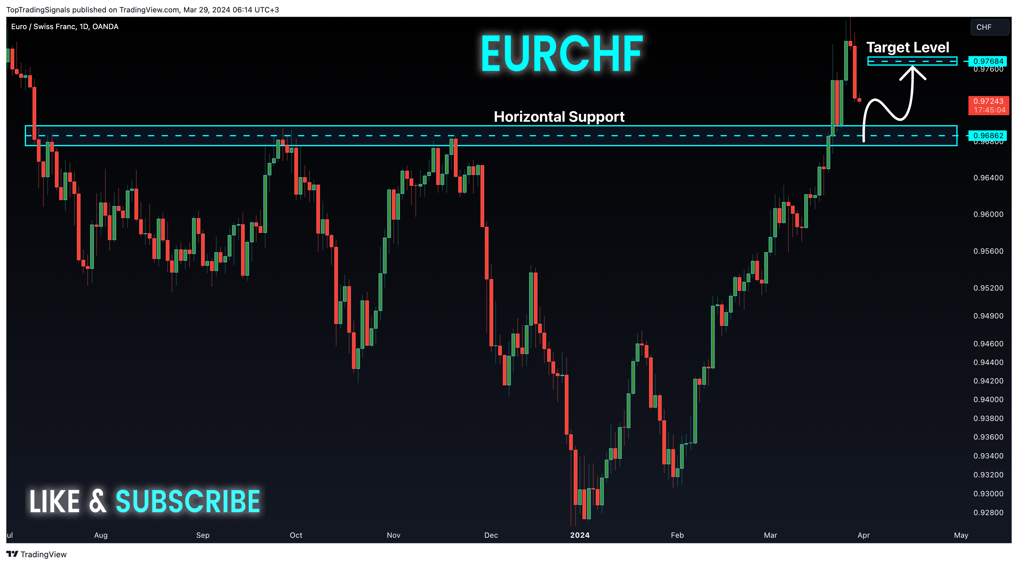 OANDA:EURCHF Chart Image by TopTradingSignals