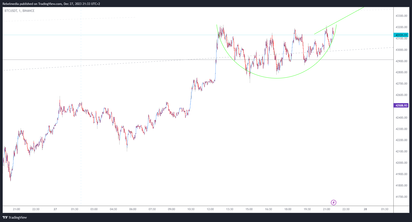 BINANCE:BTCUSDT Chart Image by Rebelmedia