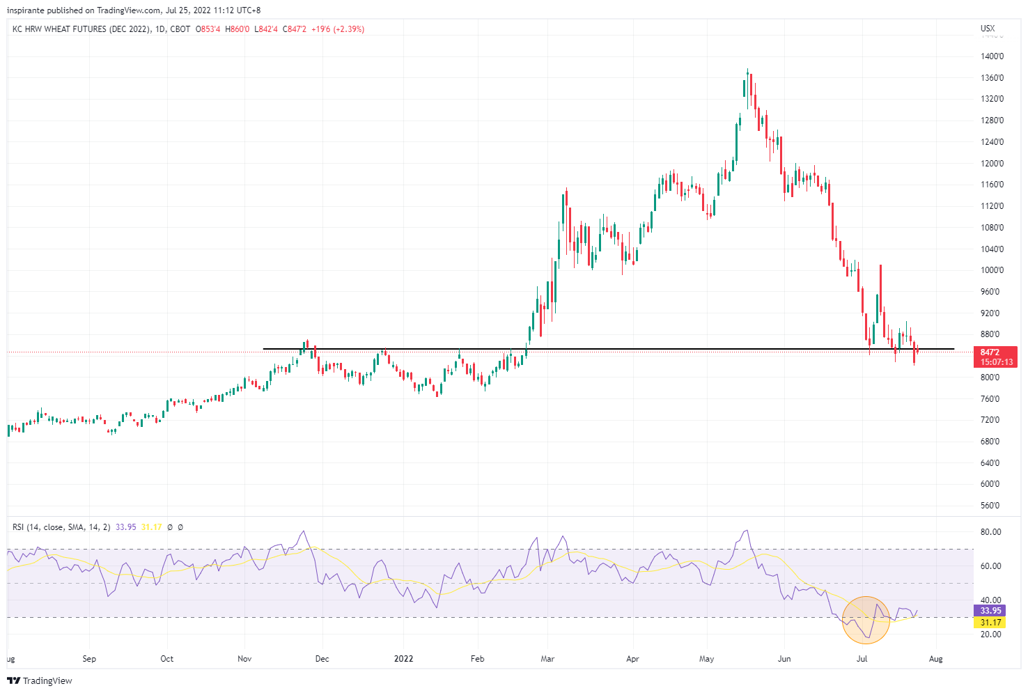 CBOT:KEZ2022 Chart Image by inspirante