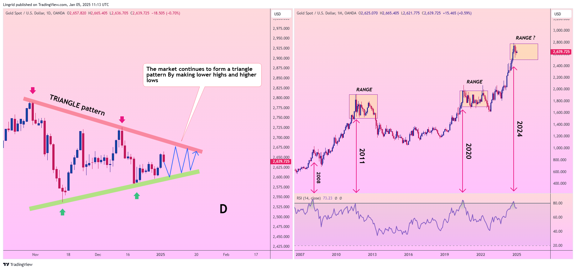 OANDA:XAUUSD Chart Image by Lingrid