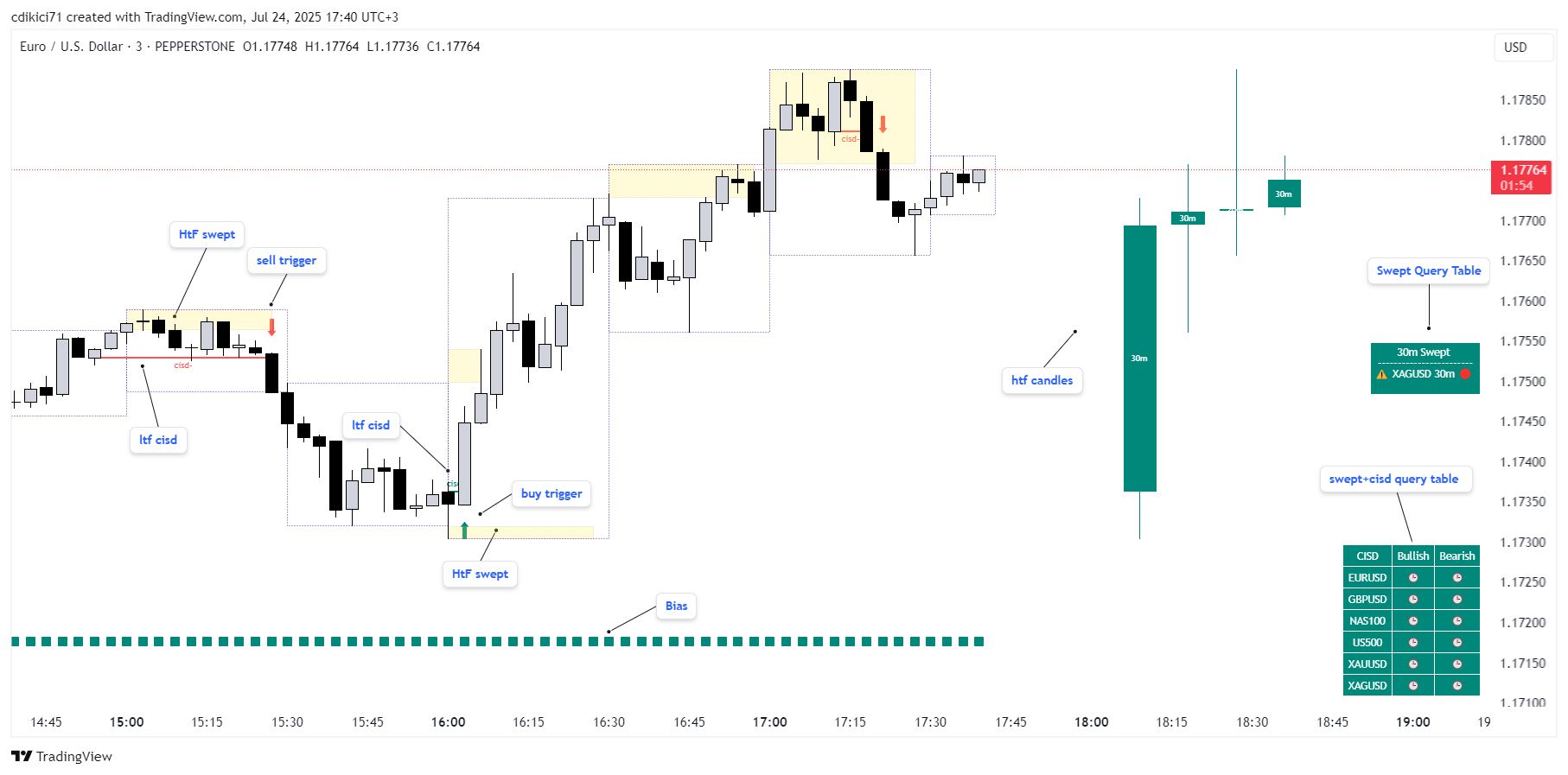 PEPPERSTONE:EURUSD Chart Image by cdikici71