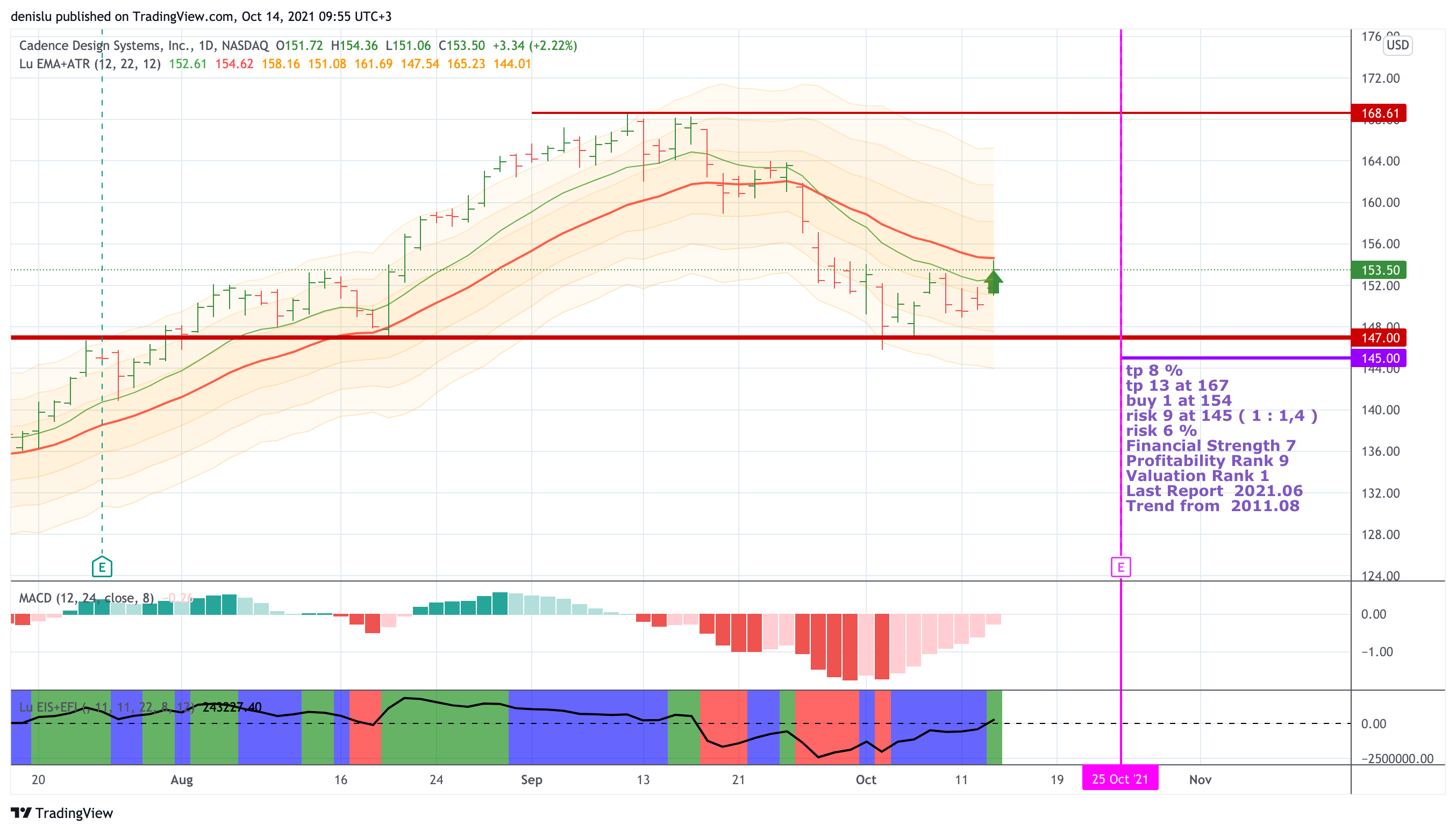 NASDAQ:CDNS Chart Image by denislu