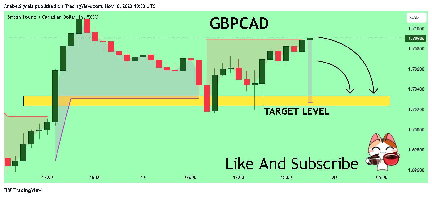 FX:GBPCAD Chart Image by AnabelSignals