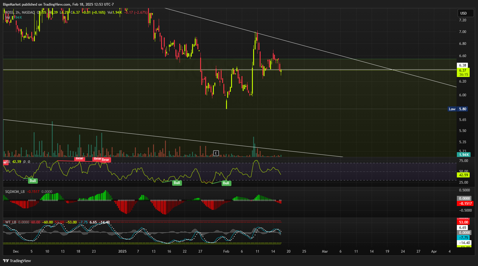 BATS:KOSS Chart Image by BigeMarket