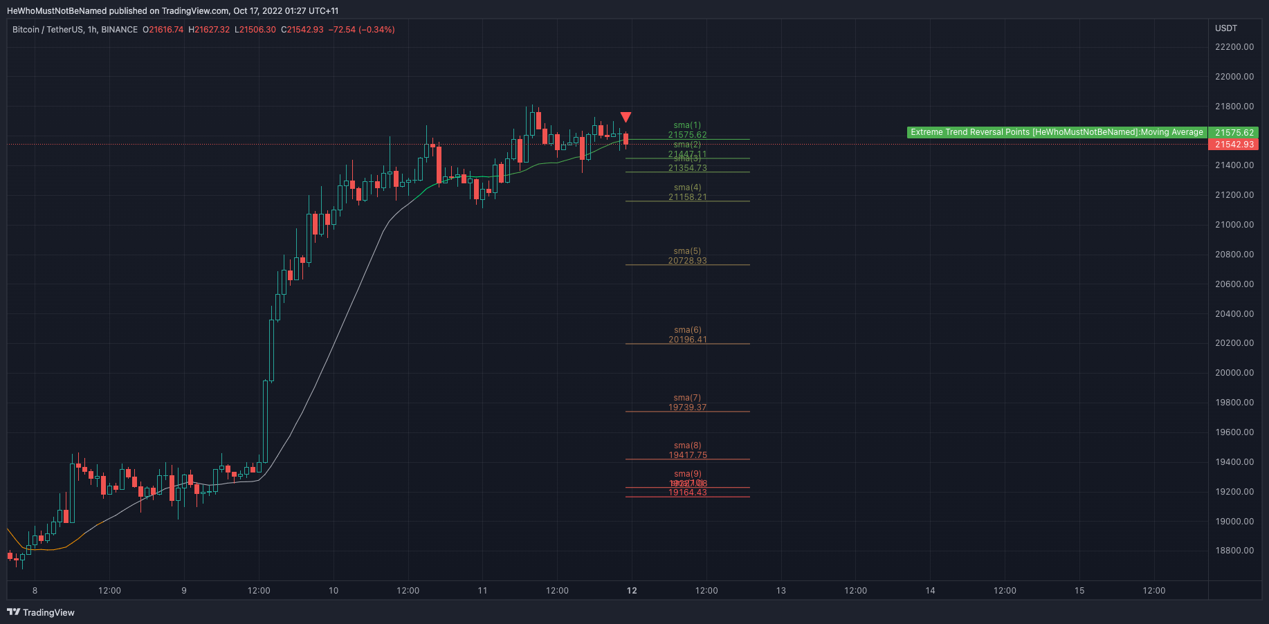 BINANCE:BTCUSDT Chart Image by Trendoscope