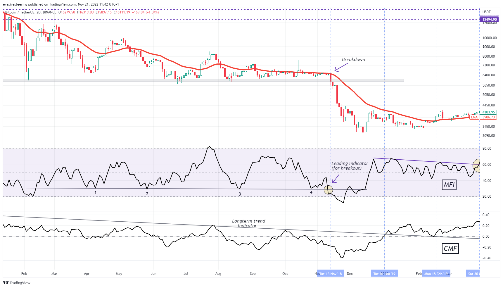 BINANCE:BTCUSDT Chart Image by evasivesteering