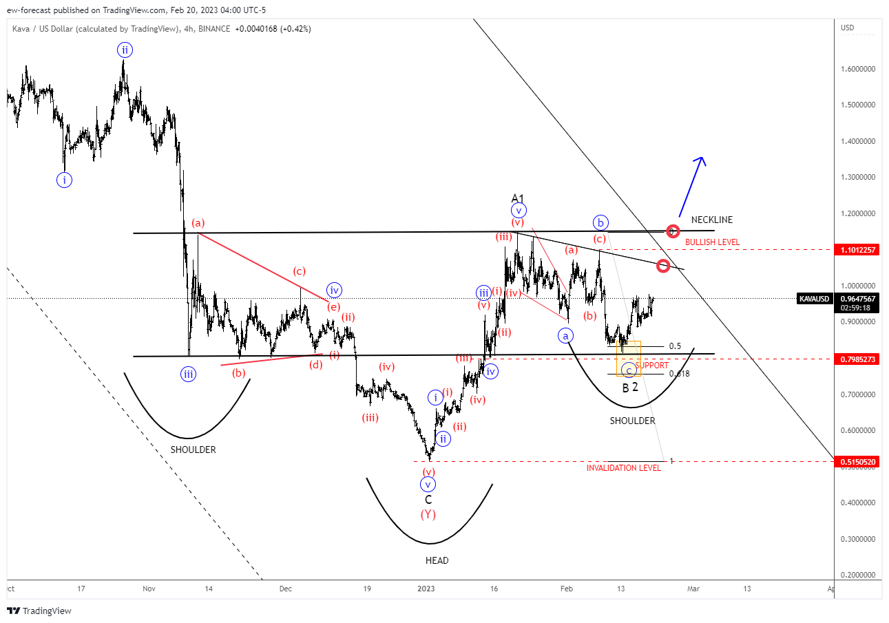 BINANCE:KAVAUSD Chart Image by ew-forecast