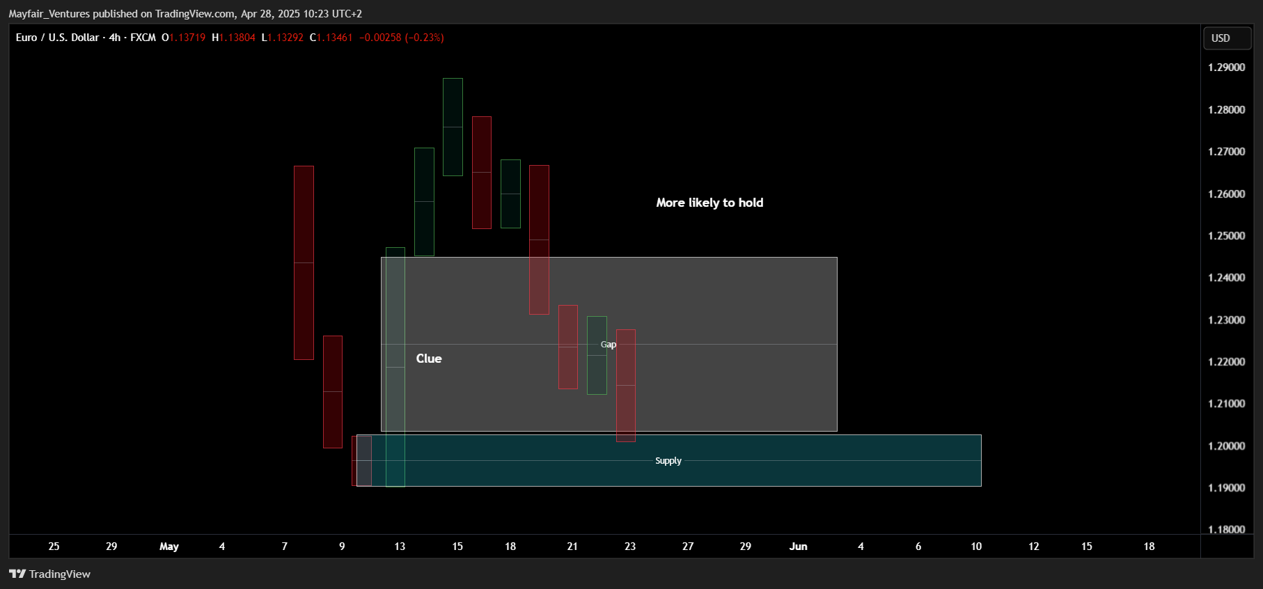 FX:EURUSD Chart Image by Mayfair_Ventures
