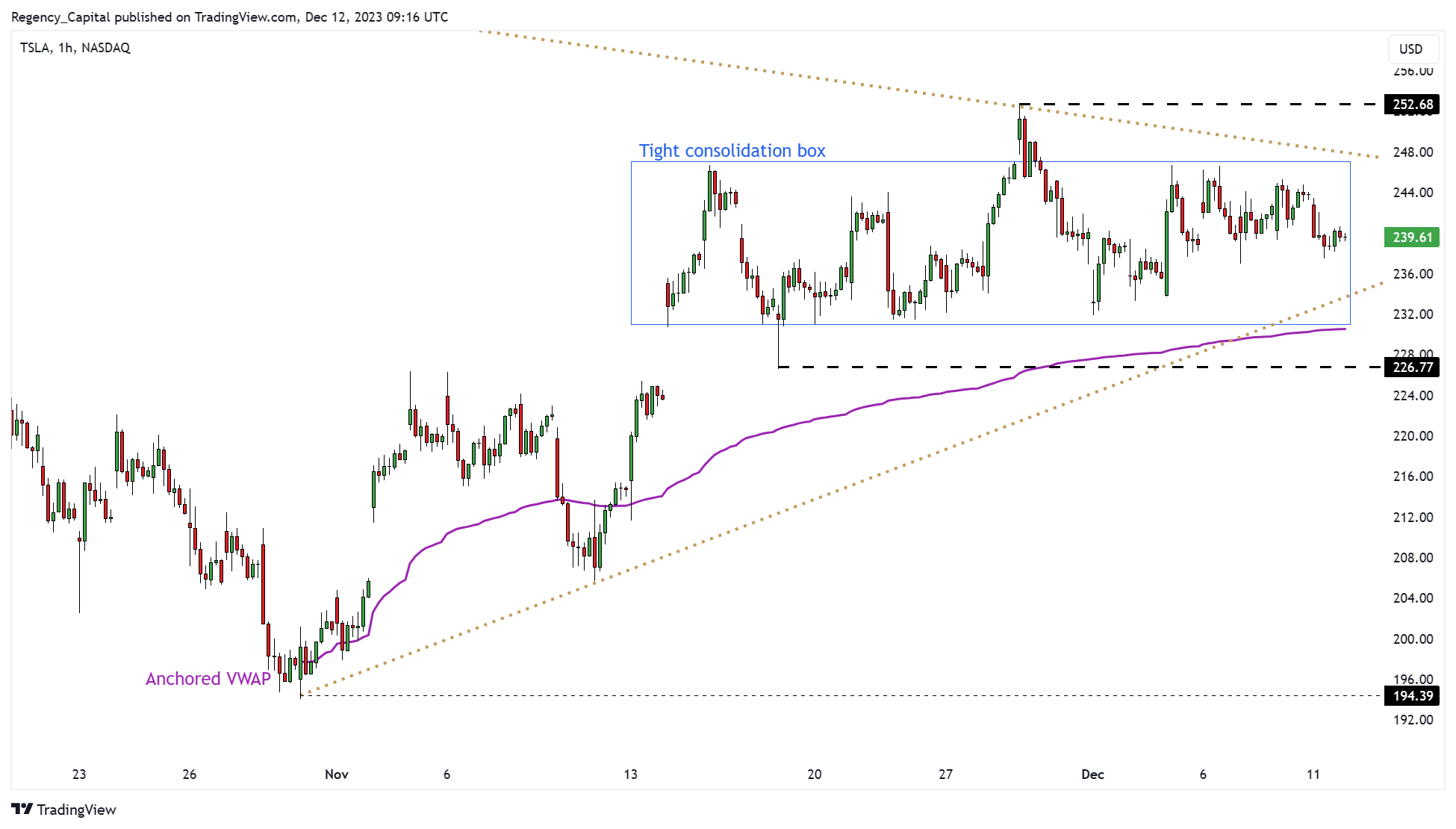 BATS:TSLA Chart Image by Regency_Capital